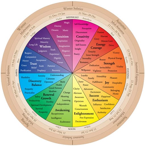 What’s the difference between a solar return chart and a birth chart?